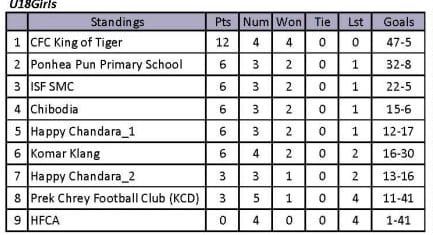 Standing Result ISF League 2023_2