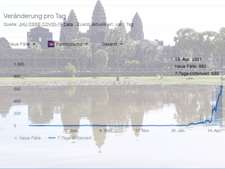 Corona-Lage in Kambodscha verschärft sich